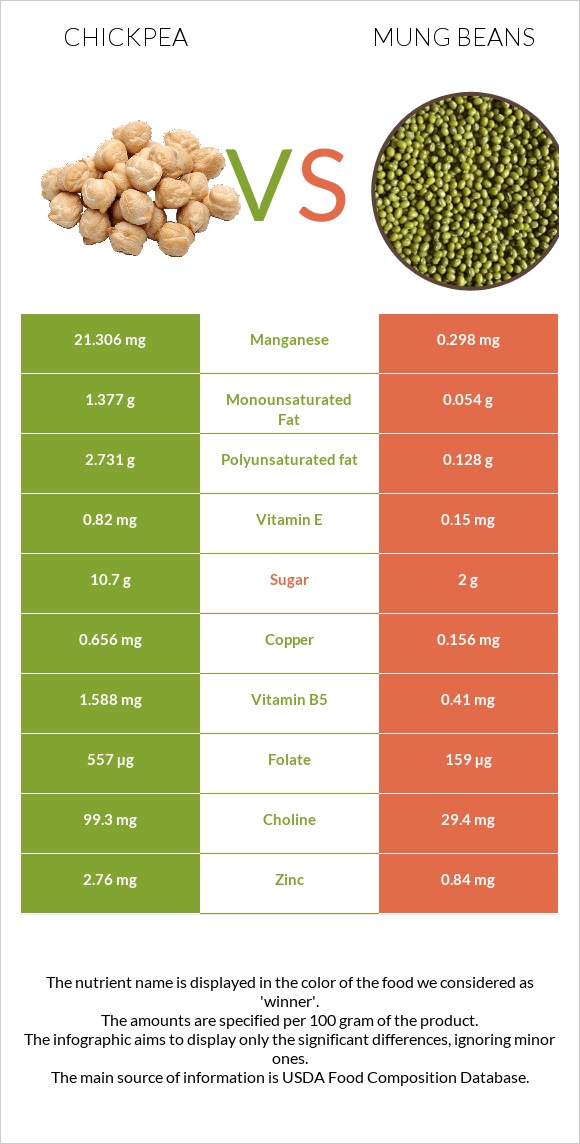 Chickpeas vs Mung beans infographic
