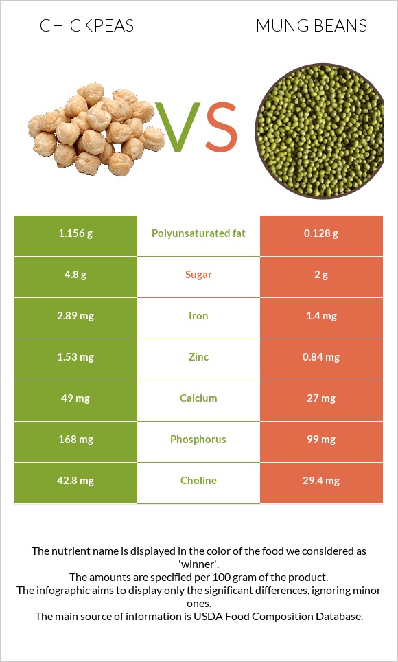 Chickpeas vs Mung beans infographic