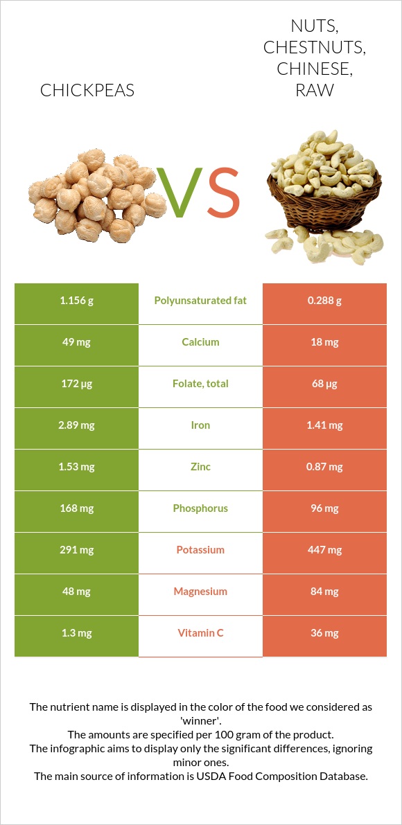 Chickpeas vs. Nuts, chestnuts, chinese, raw — In-Depth Nutrition Comparison