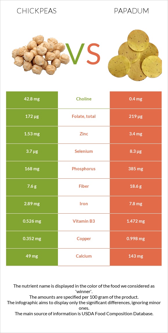 Chickpeas vs Papadum infographic