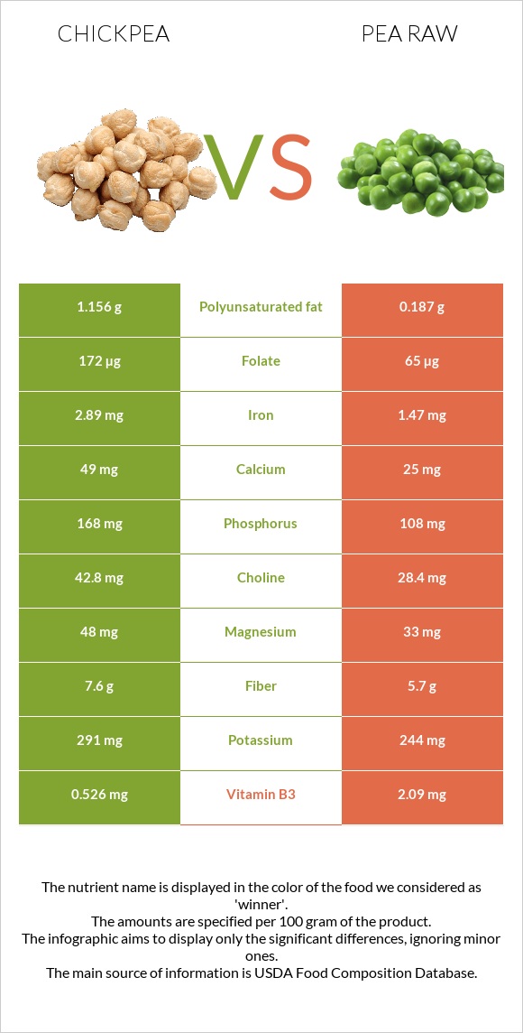 Chickpeas vs Pea raw infographic