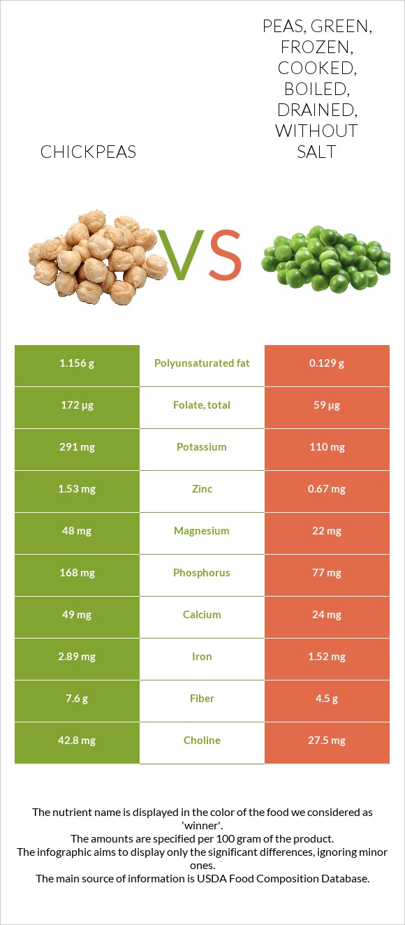 Chickpeas vs Peas, green, frozen, cooked, boiled, drained, without salt infographic