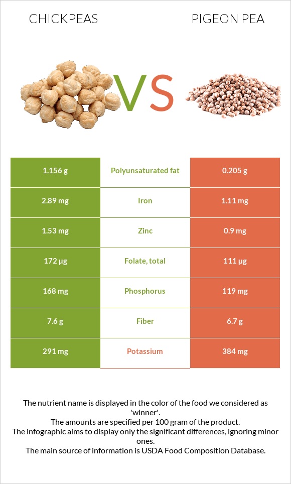 Սիսեռ vs Pigeon pea infographic