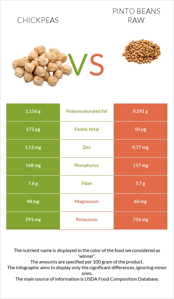 Chickpeas vs. Pinto beans raw — InDepth Nutrition Comparison