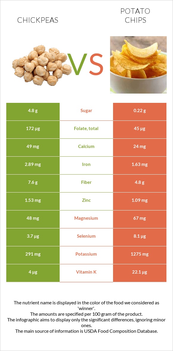 Chickpeas vs Potato chips infographic