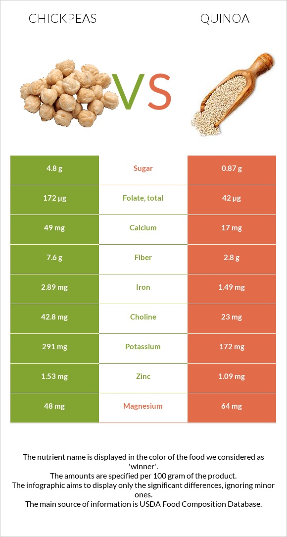 Chickpeas vs Quinoa infographic