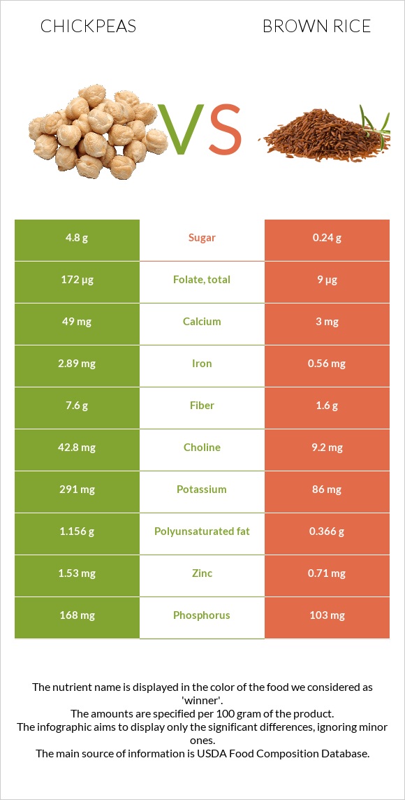 Chickpeas vs Brown rice infographic