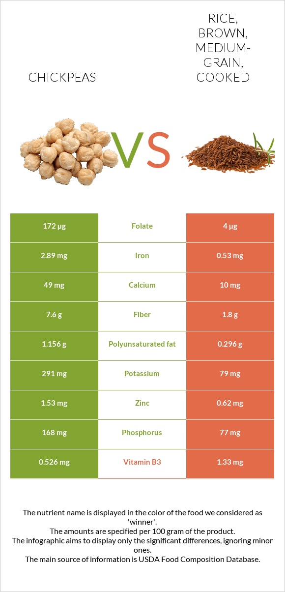 Chickpeas vs Rice, brown, medium-grain, cooked infographic