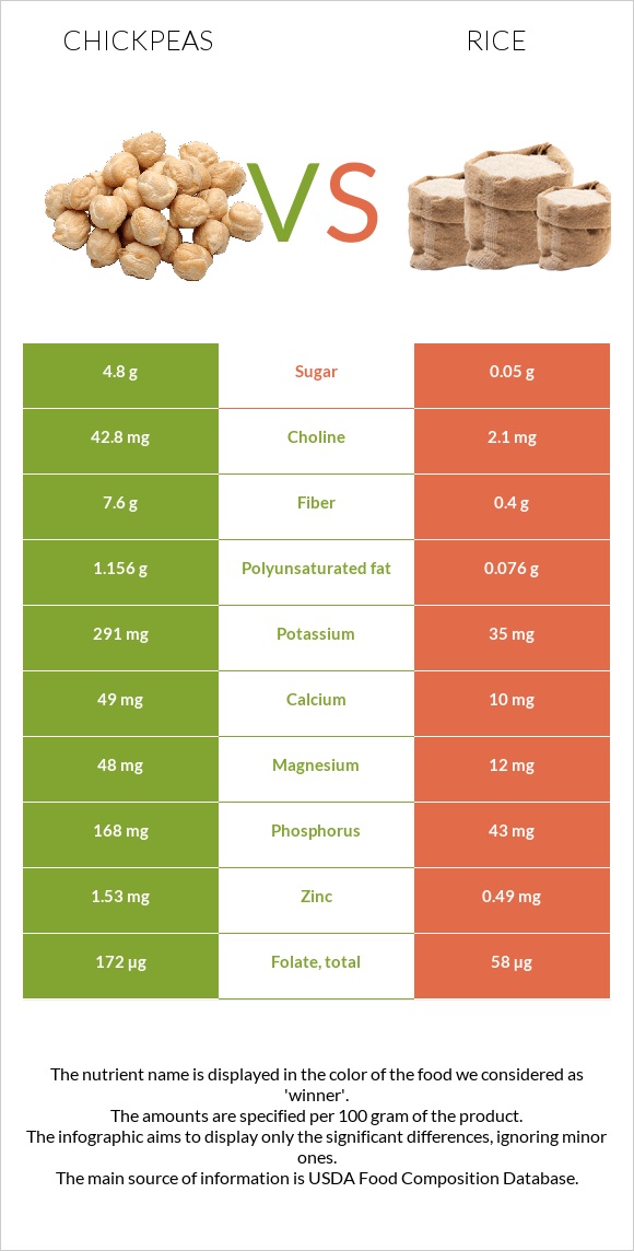 Chickpeas vs Rice infographic