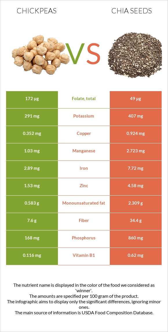 Chickpeas vs Chia seeds infographic