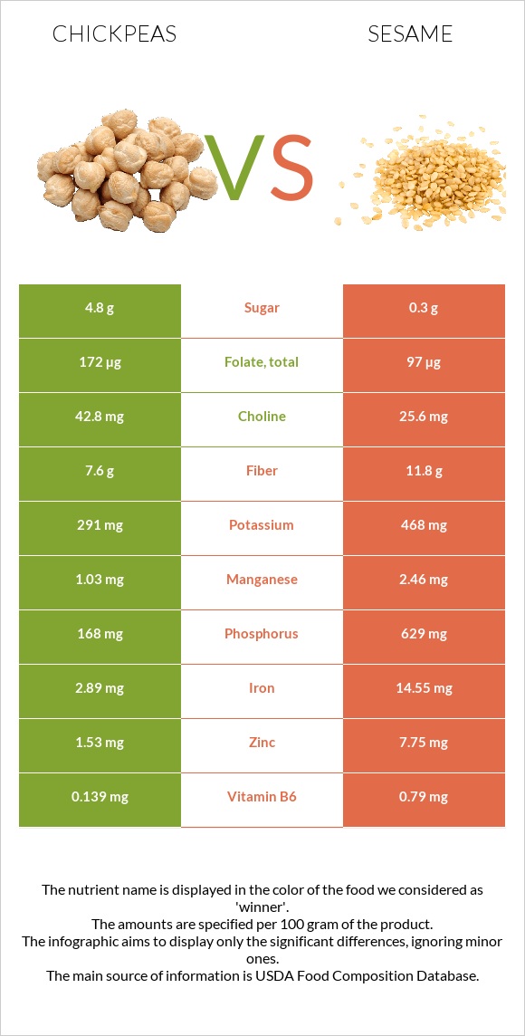 Chickpeas vs Sesame infographic