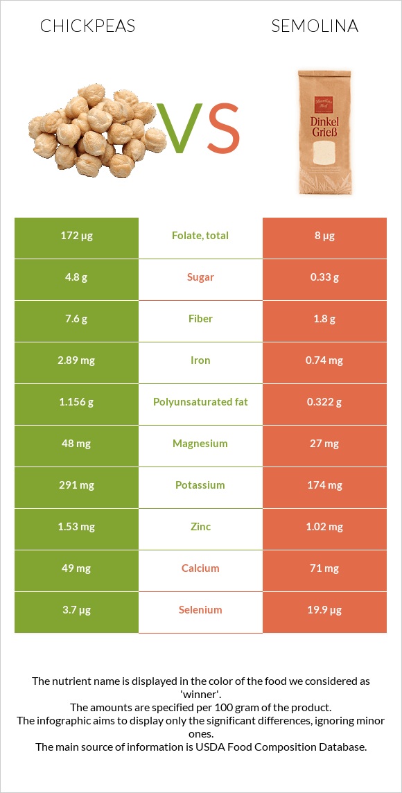 Chickpeas vs Semolina infographic