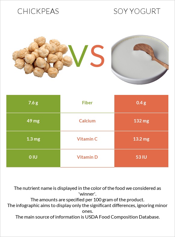 Սիսեռ vs Սոյայի յոգուրտ infographic