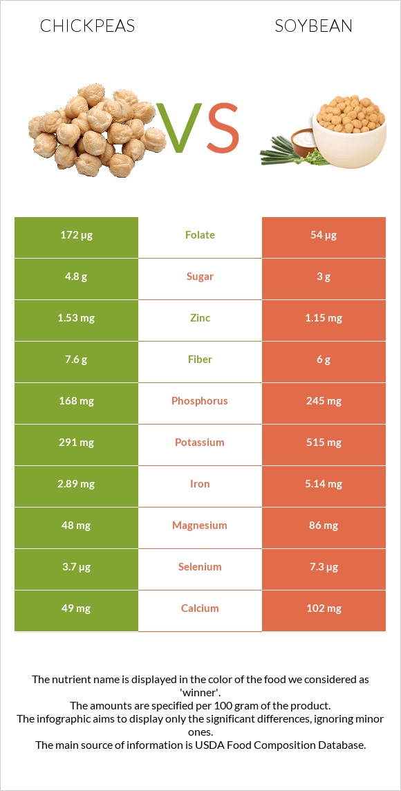 Chickpeas vs Soybean infographic