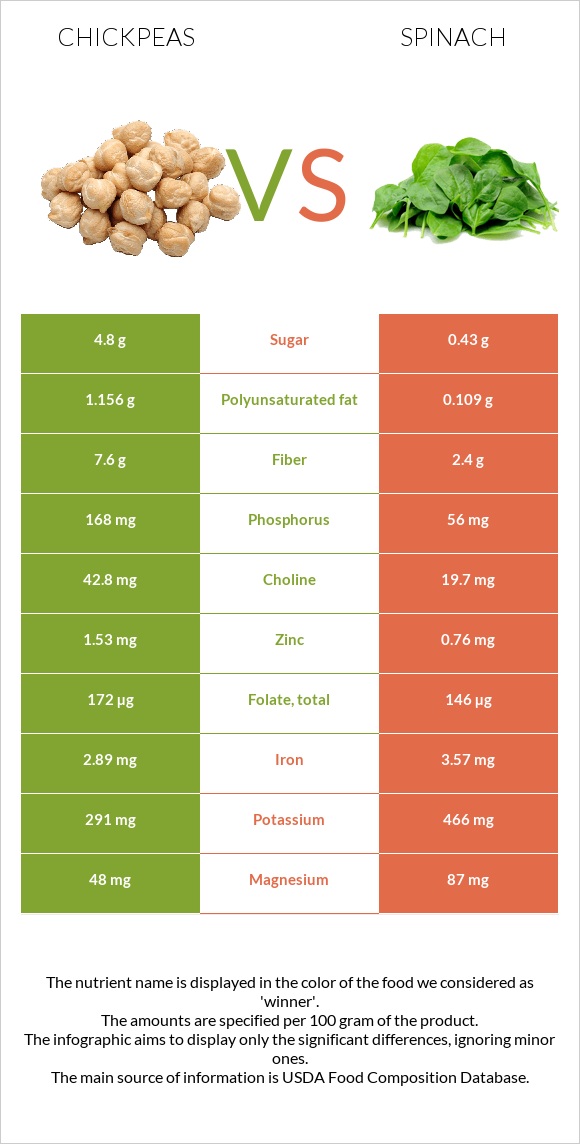 Chickpeas vs Spinach infographic