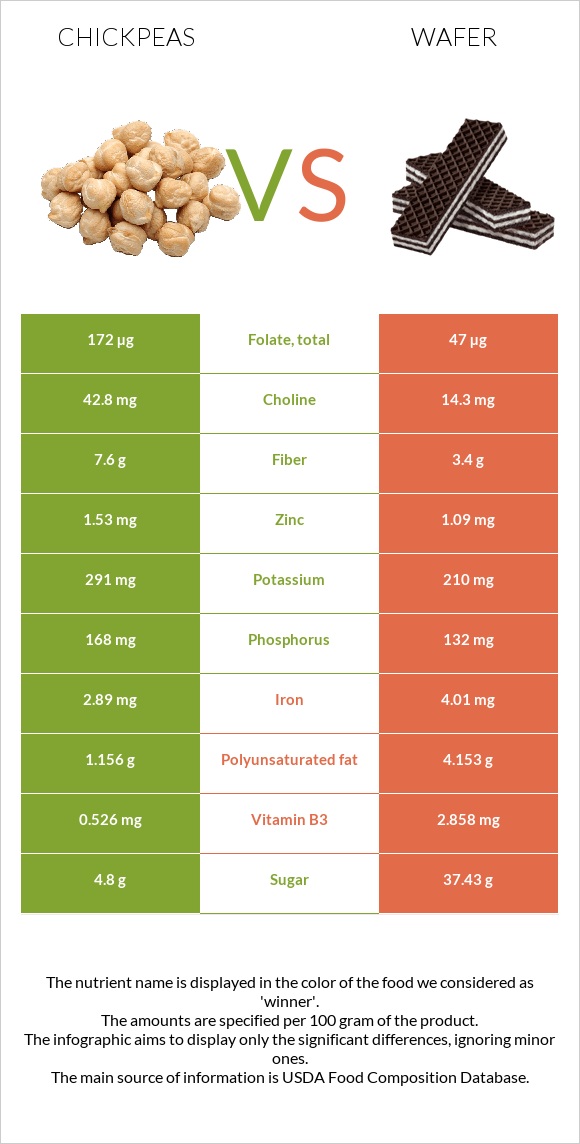 Chickpeas vs Wafer infographic