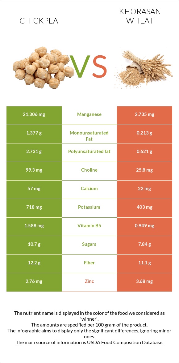 Chickpeas vs Khorasan wheat infographic