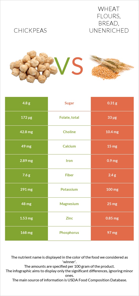 Chickpea vs Wheat flours, bread, unenriched InDepth Nutrition Comparison