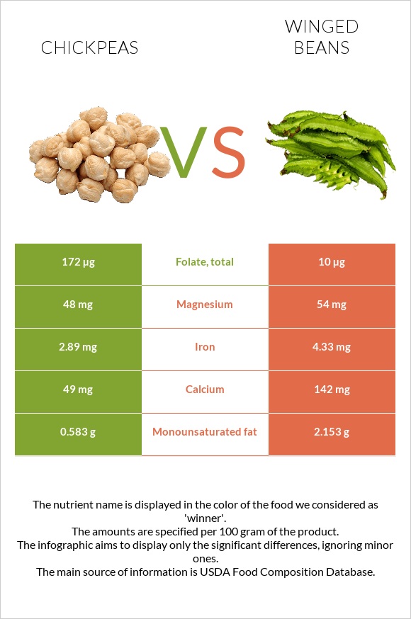 Chickpeas vs Winged beans infographic