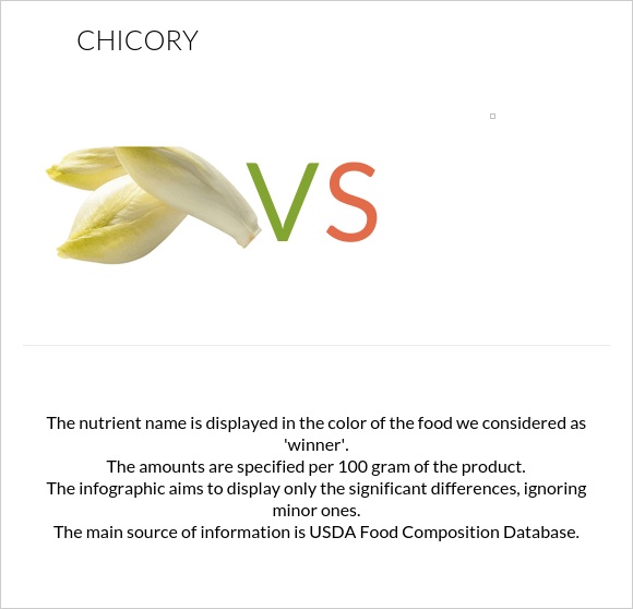 Chicory vs  infographic