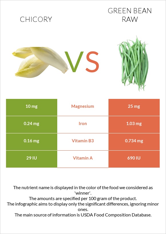 Chicory vs Green bean raw infographic