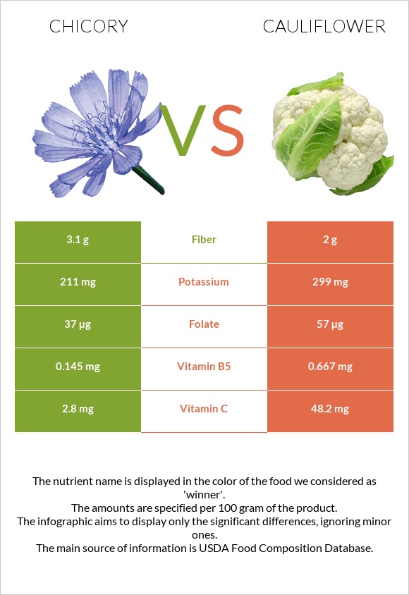 Chicory vs Cauliflower infographic