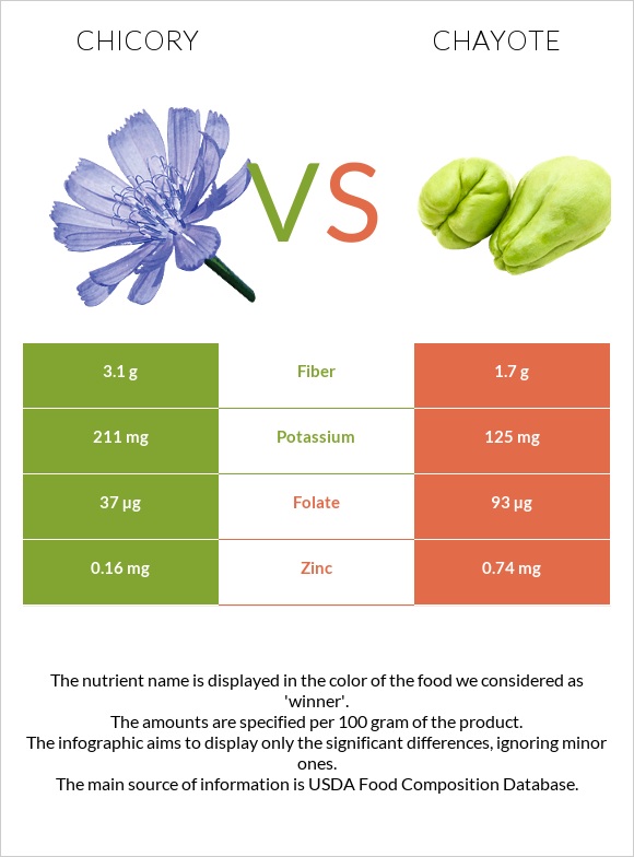Chicory vs Chayote infographic
