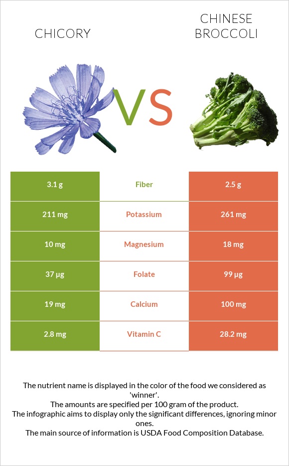 Chicory vs Chinese broccoli infographic