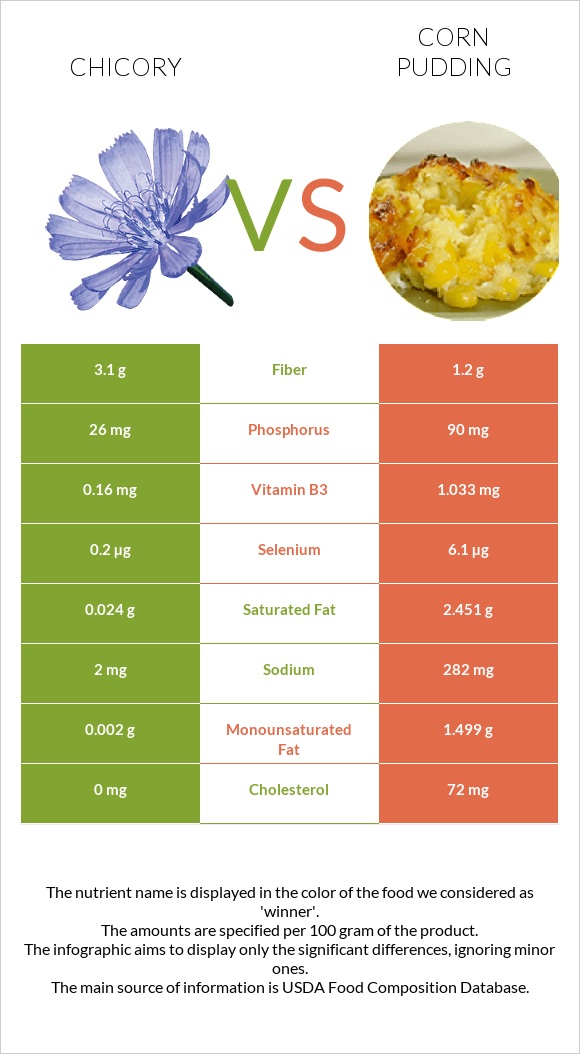 Եղերդակ vs Corn pudding infographic