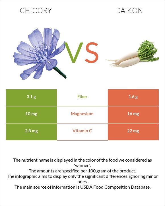Chicory vs Daikon infographic