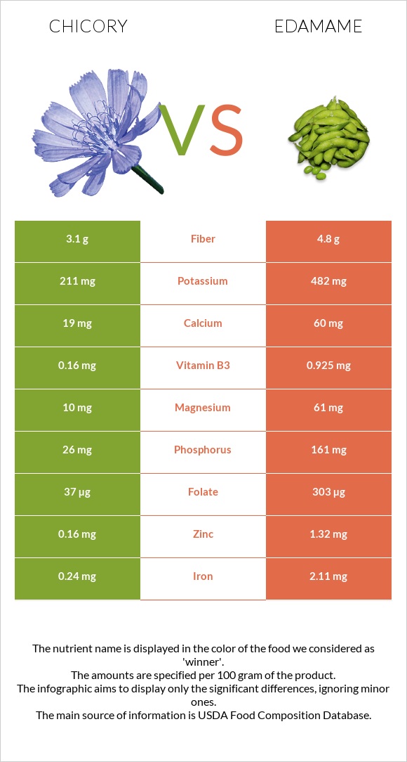 Chicory vs Edamame infographic