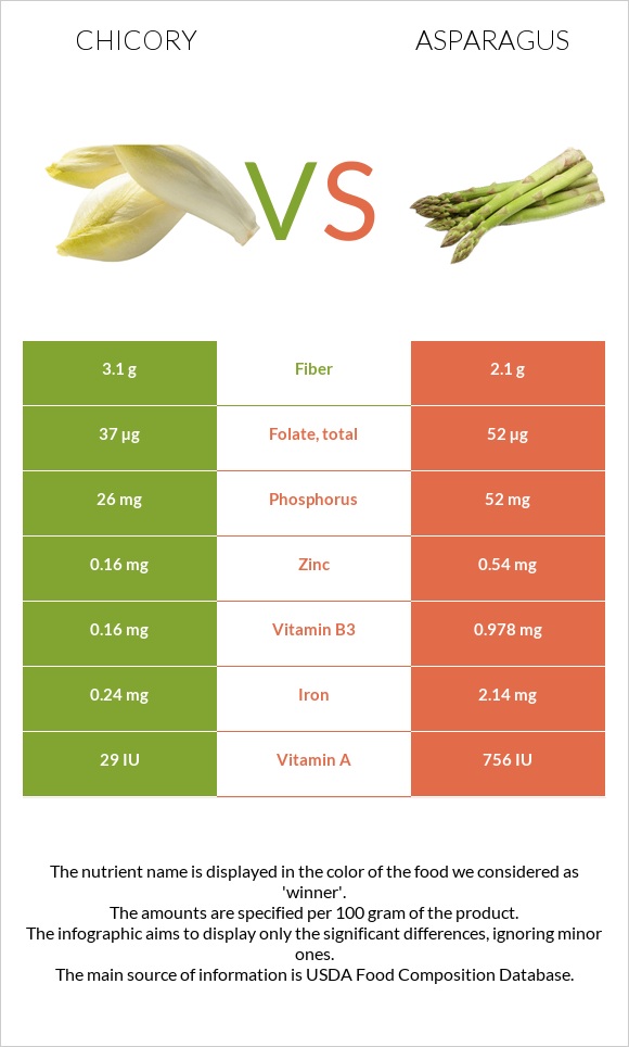 Chicory vs Asparagus infographic