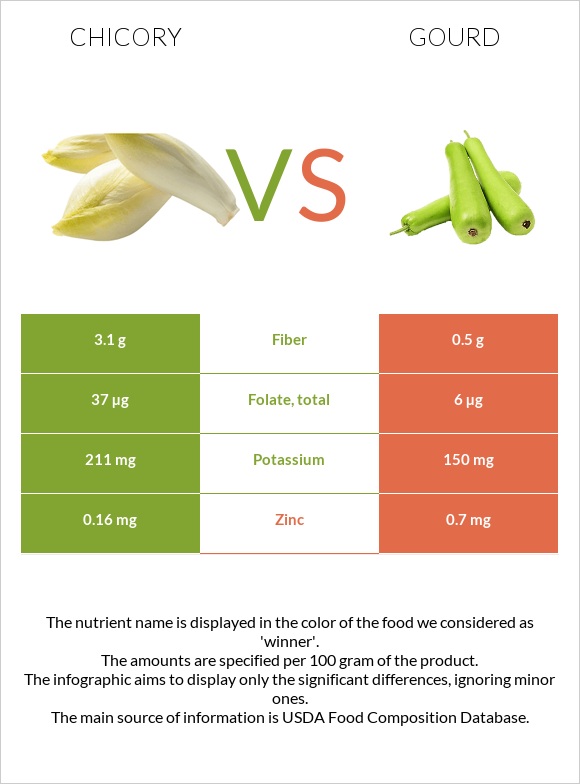 Եղերդակ vs Դդում infographic
