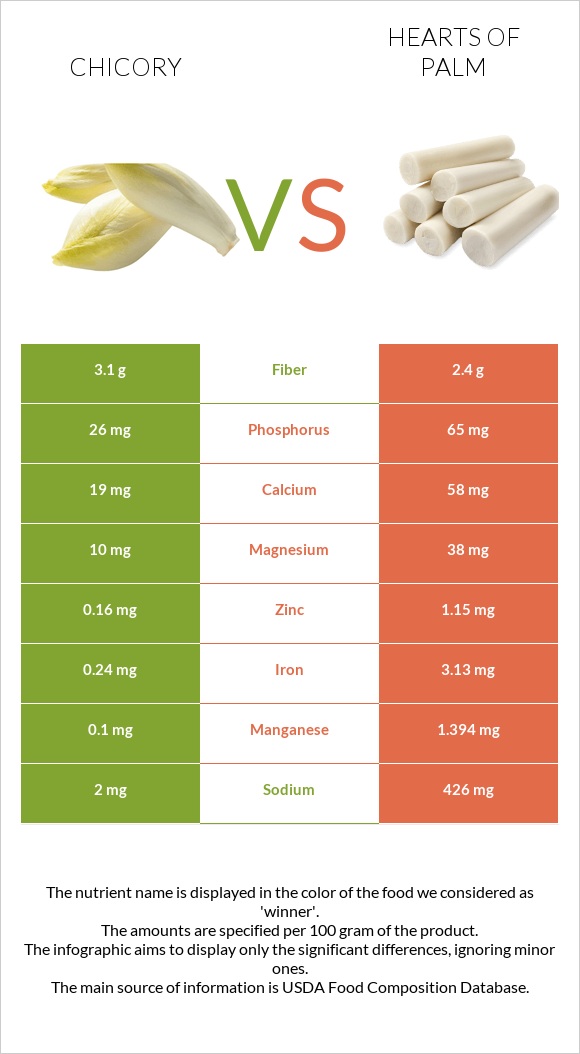 Chicory vs Hearts of palm infographic