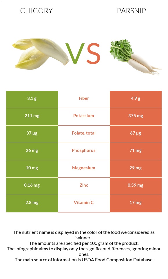 Եղերդակ vs Վայրի գազար infographic