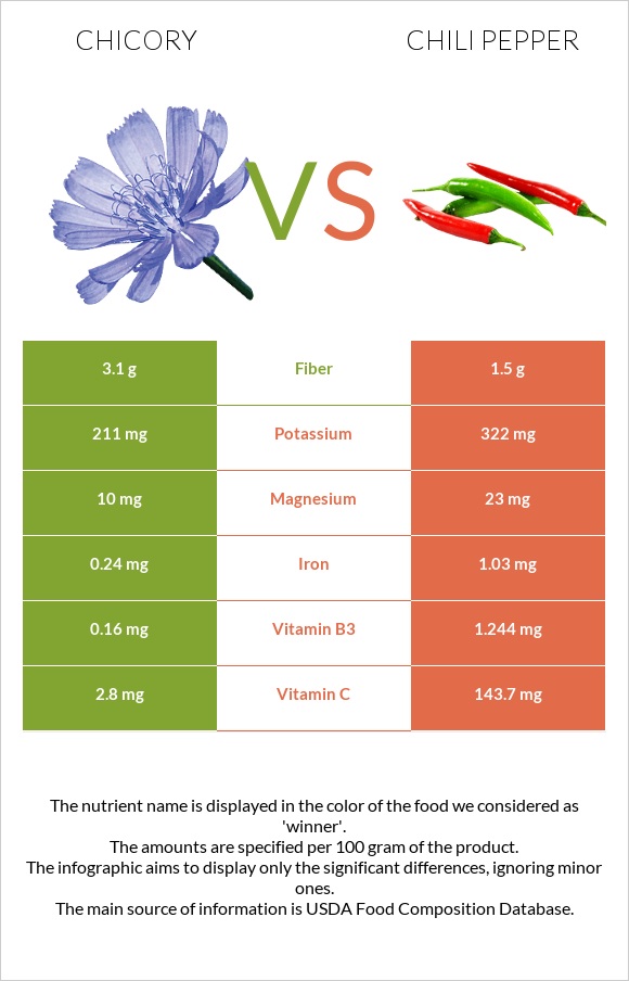 Chicory vs Chili pepper infographic