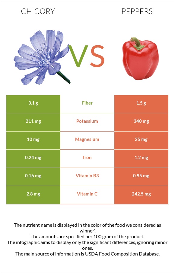 Chicory vs Peppers infographic