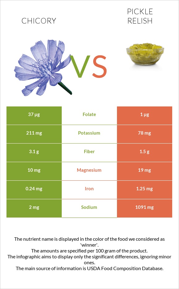Եղերդակ vs Pickle relish infographic