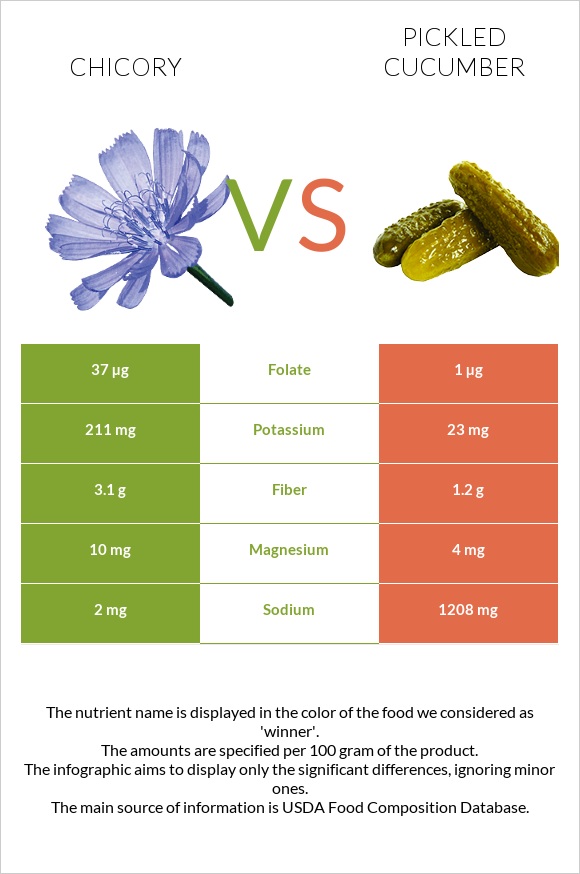 Chicory vs Pickled cucumber infographic