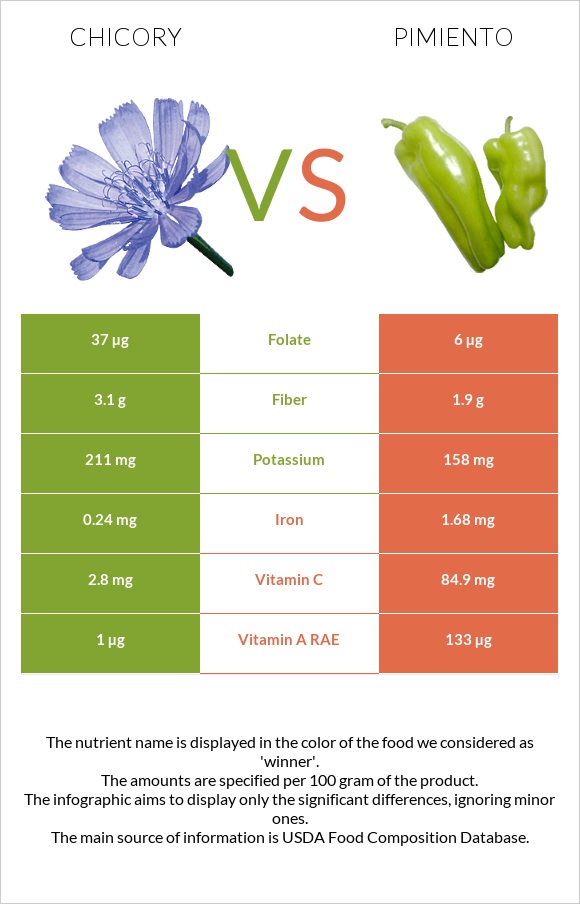 Chicory vs Pimiento infographic
