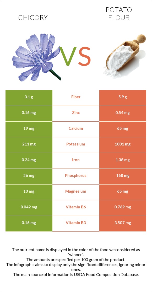 Chicory vs Potato flour infographic