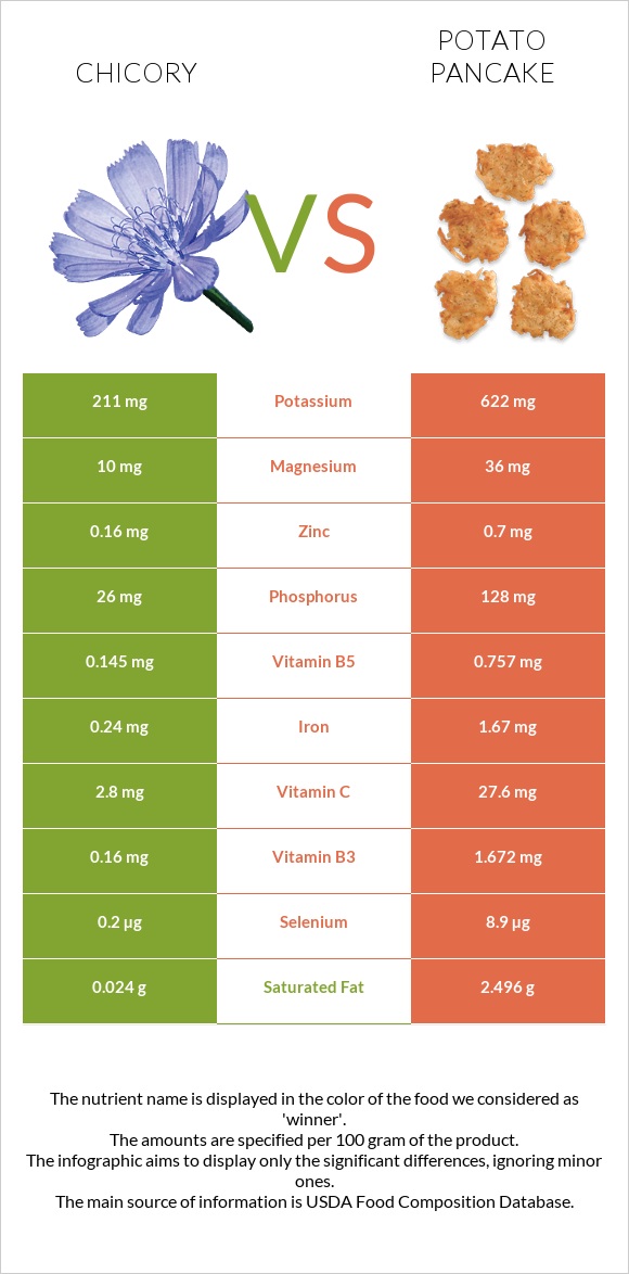 Chicory vs Potato pancake infographic