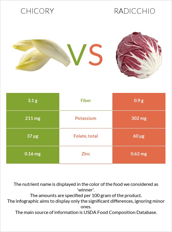 Եղերդակ vs Radicchio infographic