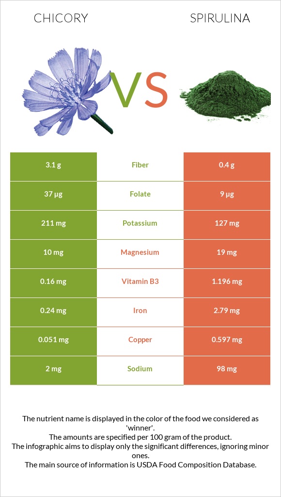 Chicory vs Spirulina infographic