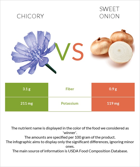 Եղերդակ vs Sweet onion infographic