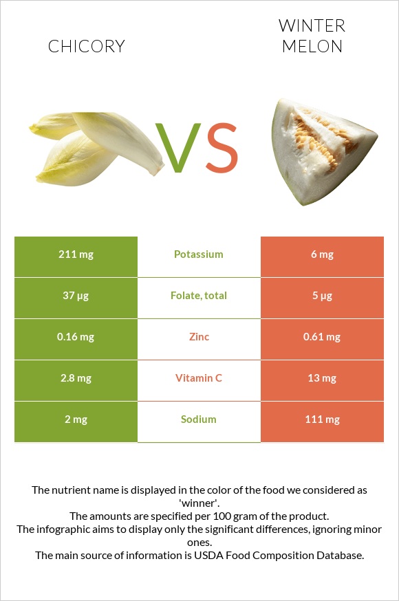 Եղերդակ vs Ձմեռային սեխ infographic