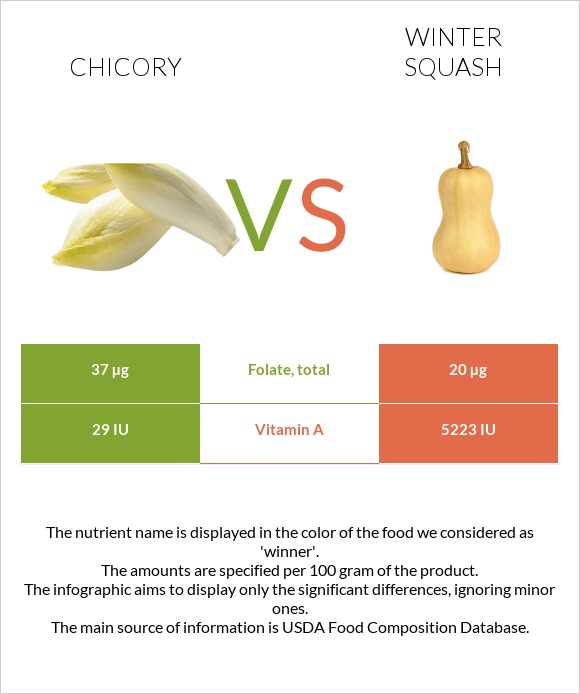 Եղերդակ vs Winter squash infographic