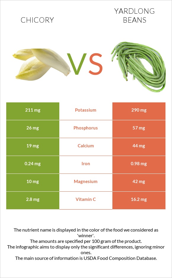 Chicory vs Yardlong beans infographic