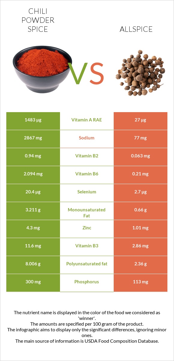Chili powder spice vs Allspice infographic