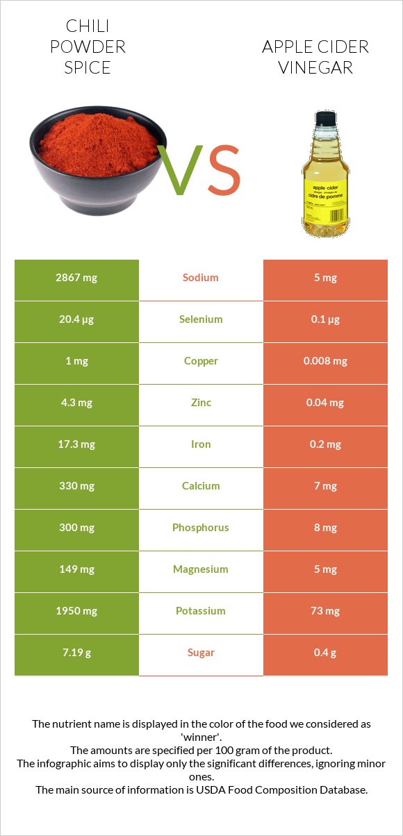 Չիլի փոշի համեմունք  vs Խնձորի քացախ infographic